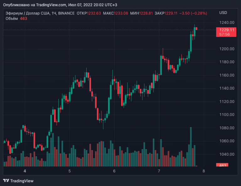 Что будет после биткоина. Сколько стоит биткоин. Падение цены ETH/USD на бирже GDAX. Доминация + цена биткоина. Трейдер предсказал дальнейшую коррекцию цены биткоина.