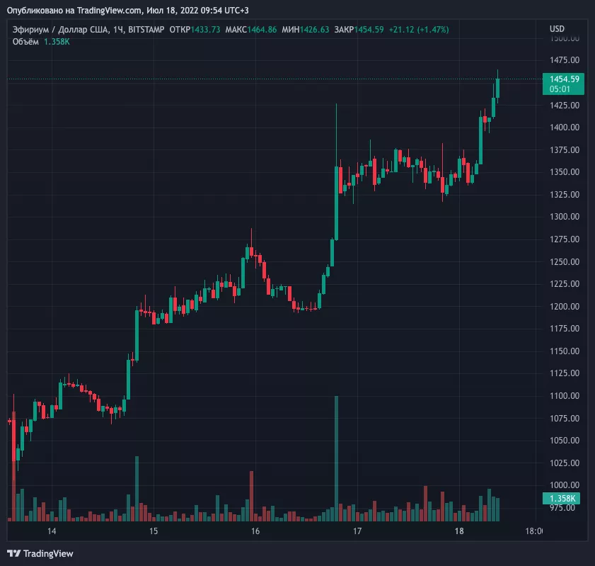 Цена биткоина преодолела $22 000. Капитализация рынка — выше $1 трлн