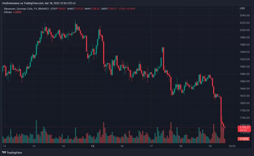 Цена биткоина упала ниже $22 000