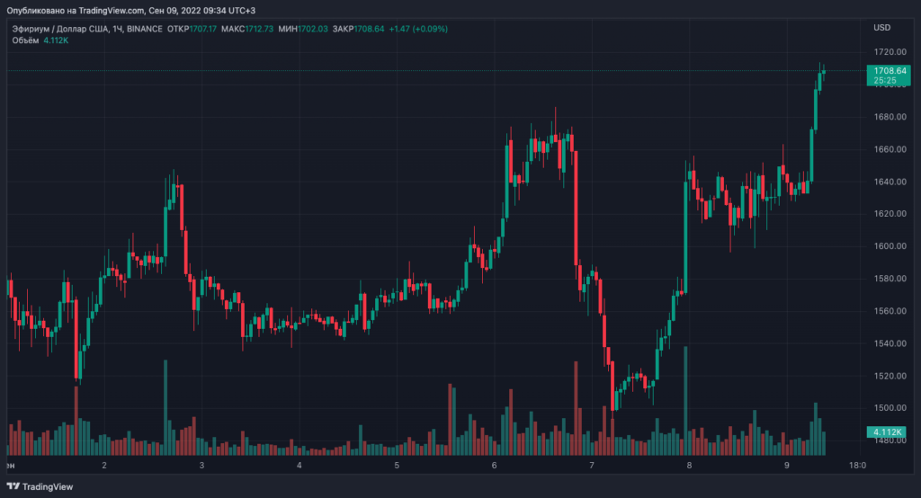 Цена биткоина превысила $21 000