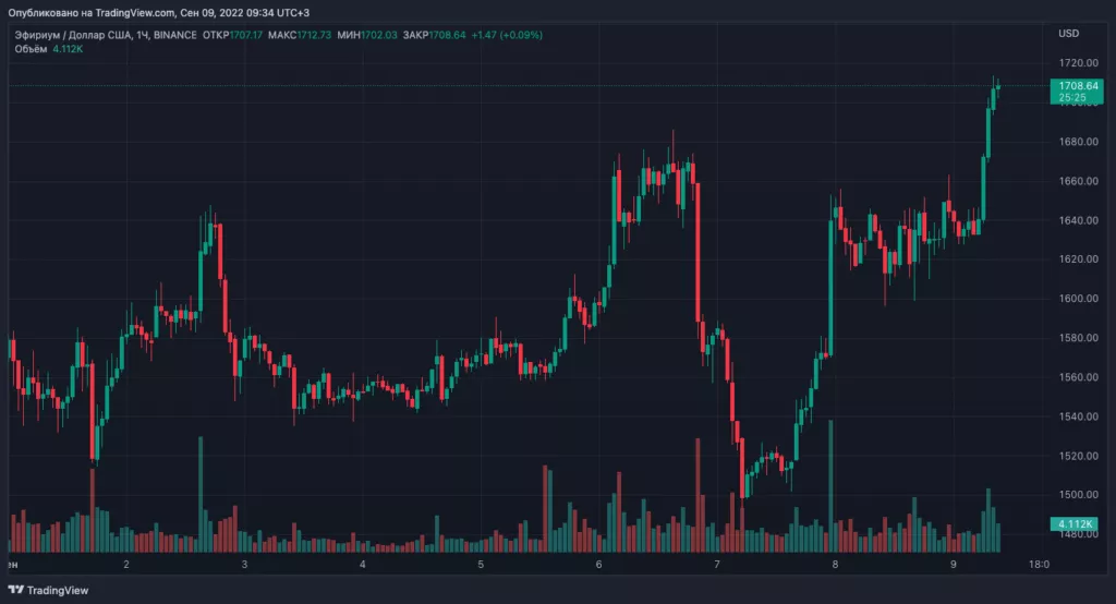 Цена биткоина превысила $21 000