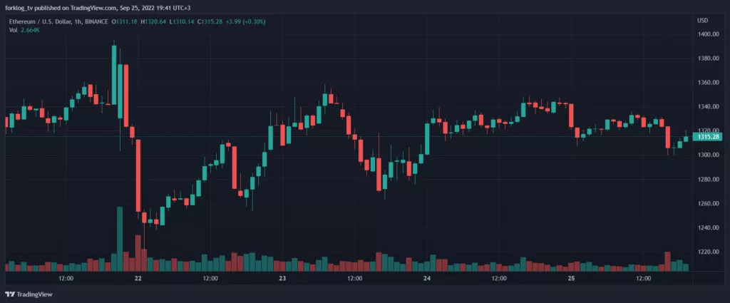 Итоги недели: биткоин и Ethereum обновили локальные минимумы, а в Cardano активировали обновление Vasil