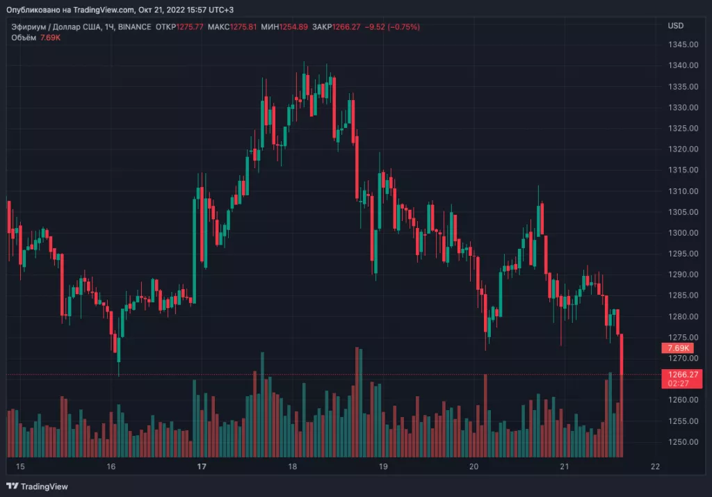 Цена биткоина упала ниже $19 000