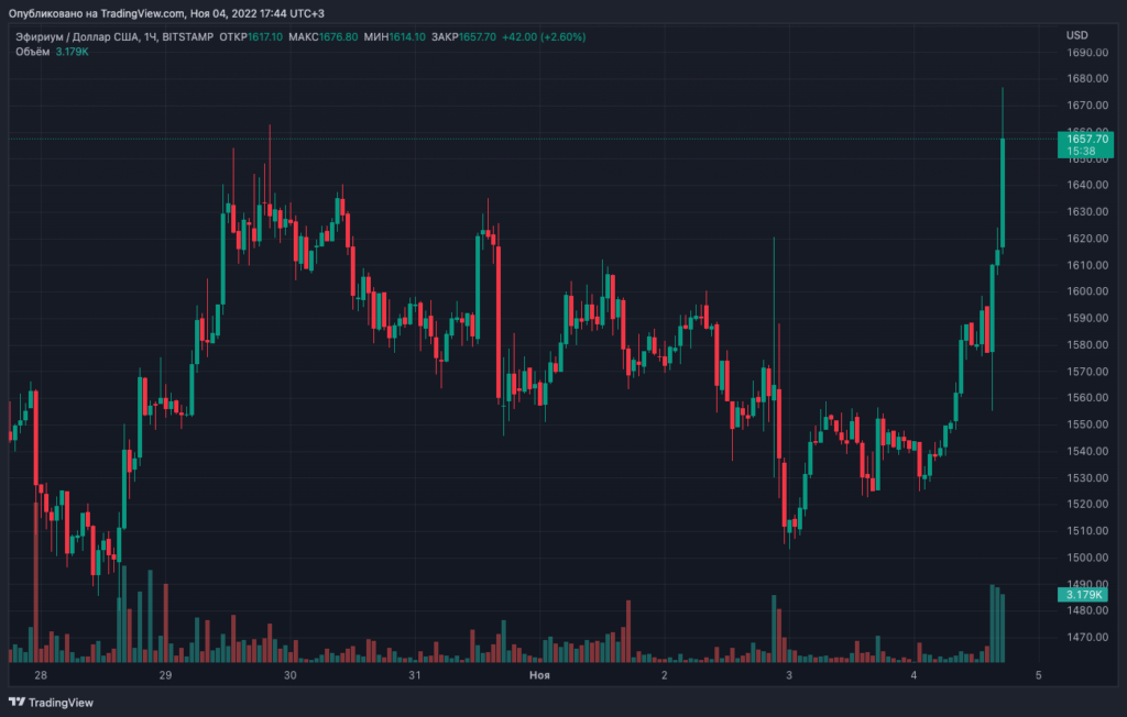 Цена биткоина превысила уровень $21 000