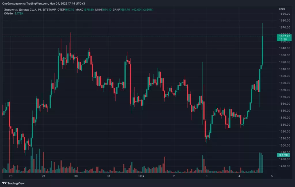 Цена биткоина превысила уровень $21 000