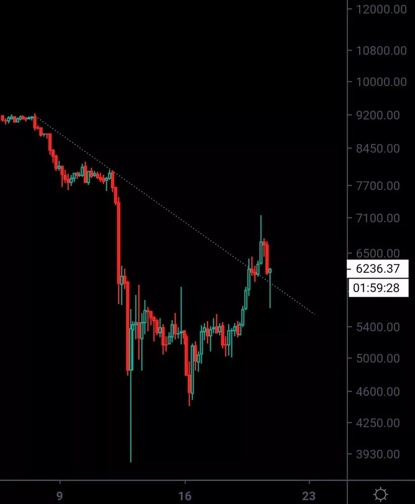 Паттерн BARR предполагает дальнейший рост цены биткоина