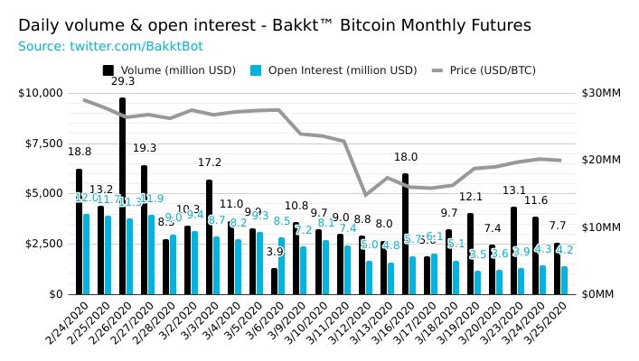 Объем биткоин-сделок на платформе Bakkt увеличился на 44%