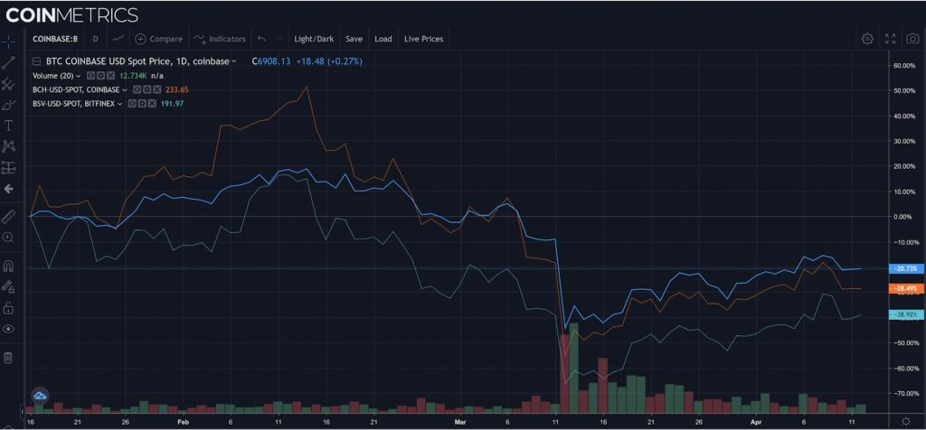 Coin Metrics: халвинги Bitcoin Cash и Bitcoin SV не дали ответа о том, как поведет себя биткоин