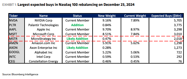 EXHIBIT-1-Largest-expected-buys-in-Nasdaq-100-rebalancing-on-December-23-2024