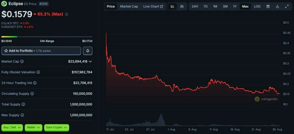 Eclipse Price ES Live Price Chart, Market Cap & News Today  CoinGecko - Google Chrome