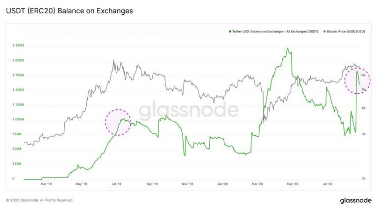 В Glassnode указали на индикатор потенциального роста биткоина