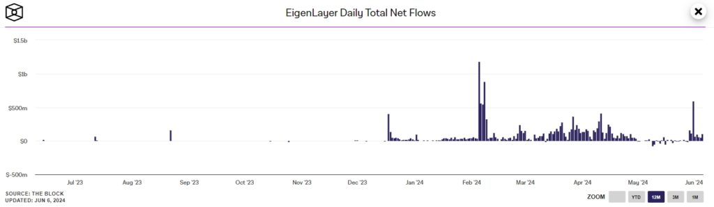 TVL протокола EigenLayer превысил $20 млрд