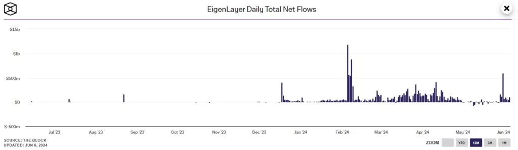 EigenLayer-Daily-Total-Net-Flows-Google-Chrome