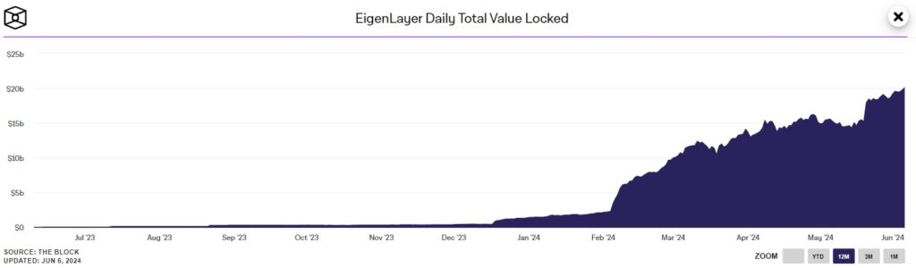 TVL протокола EigenLayer превысил $20 млрд