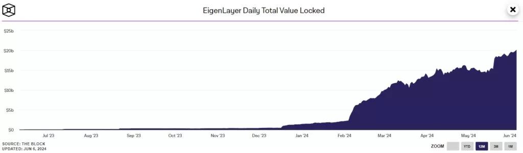 EigenLayer-Daily-Total-Value-Locked-