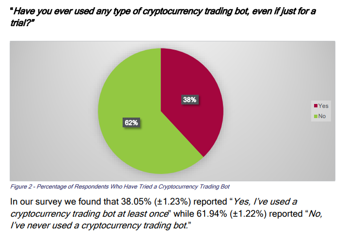 Опрос: торговые боты не оправдывают ожидания криптотрейдеров