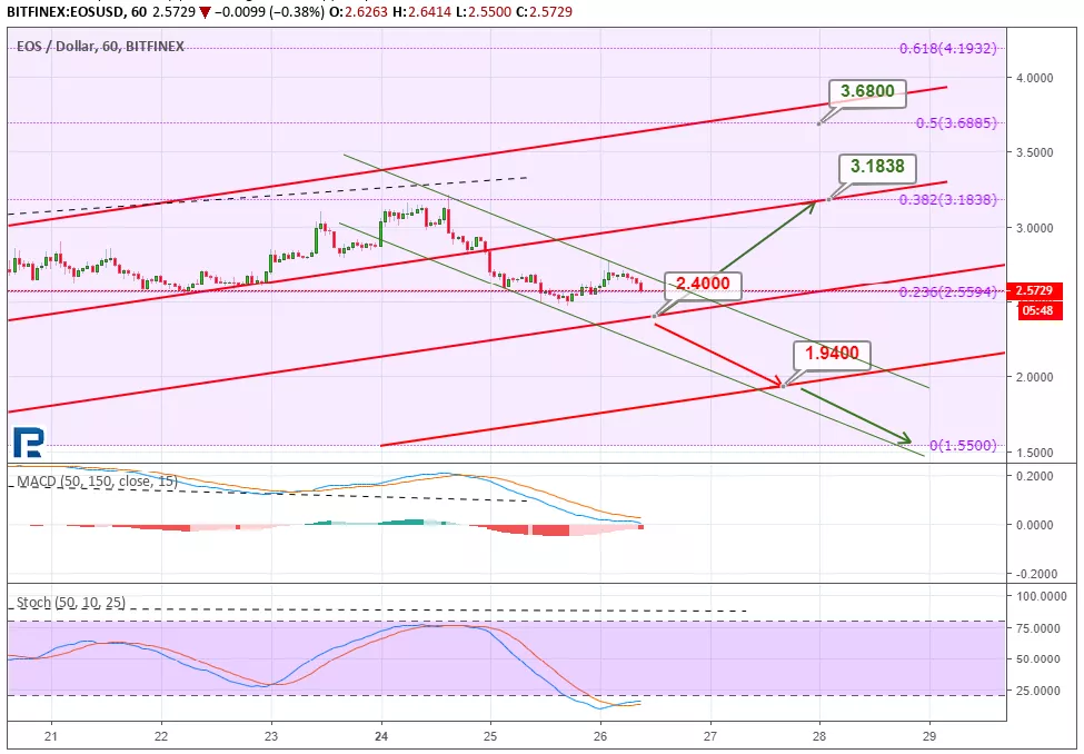 Технический анализ EOS — в ожидании большого апгрейда
