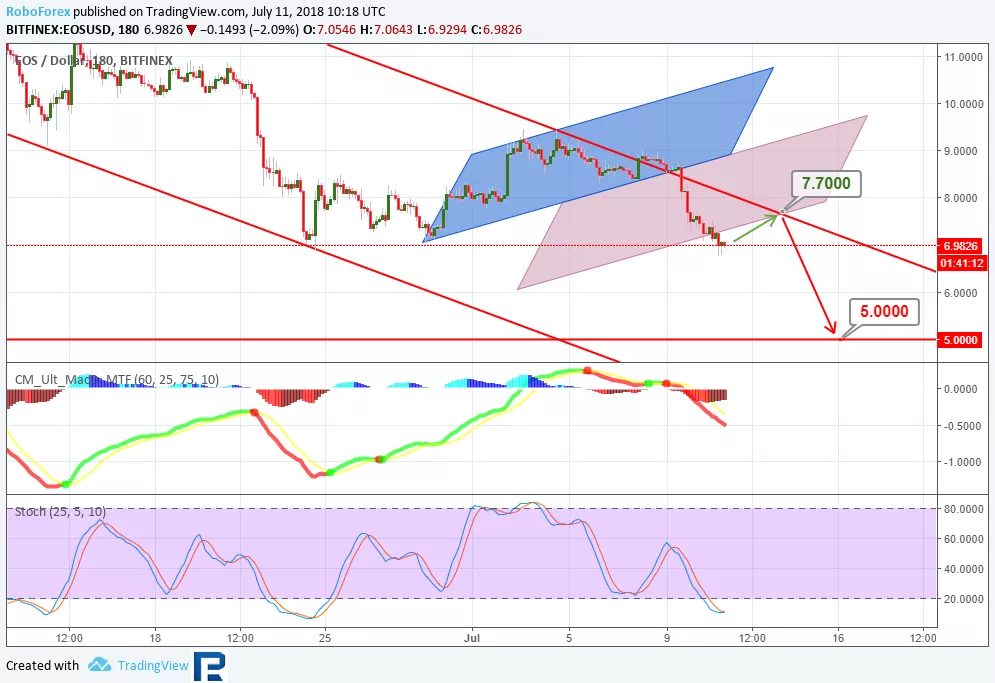 Анализ цен альткоинов: до настоящего «дна» еще далеко