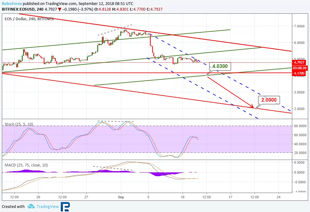 Анализ курсов криптовалют: продолжение нисходящей динамики