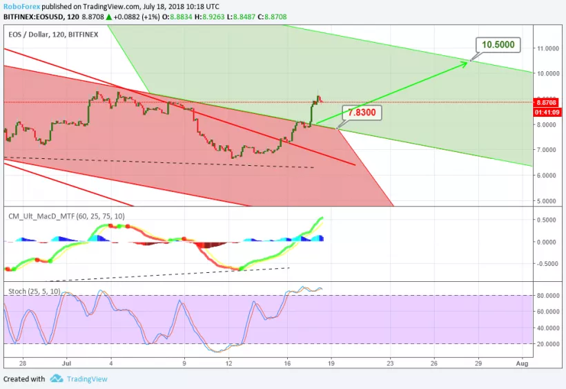 Анализ цен альткоинов: новая надежда