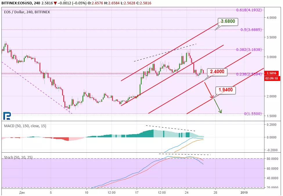 Технический анализ EOS — в ожидании большого апгрейда