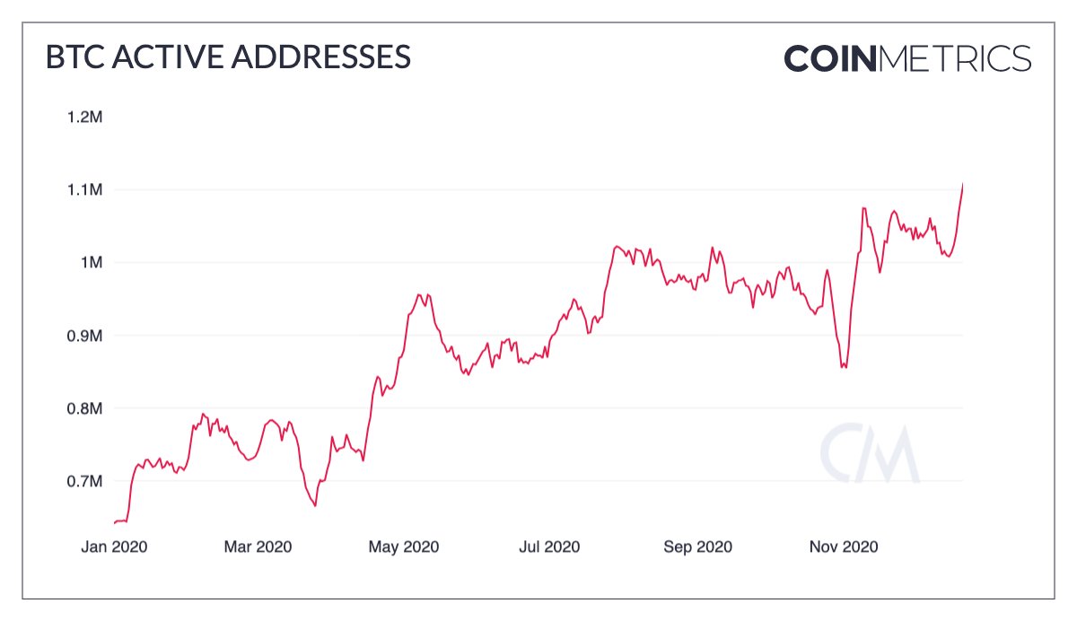Coin Metrics: в 2020 году количество активных биткоин-адресов удвоилось