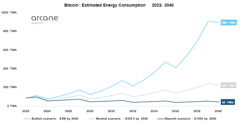 Аналитик Arcane Research спрогнозировал энергопотребление сети биткоина в 2040 году
