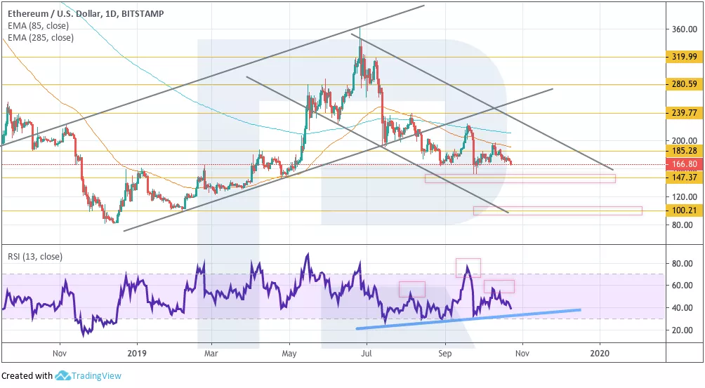 Анализ цен криптовалют: в предчувствии криптозимы 2.0