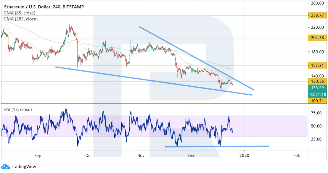 Анализ цен криптовалют: до полноценного разворота еще далеко