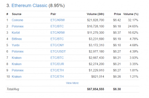 Южнокорейские криптобиржи толкают вверх цену Ethereum Classic