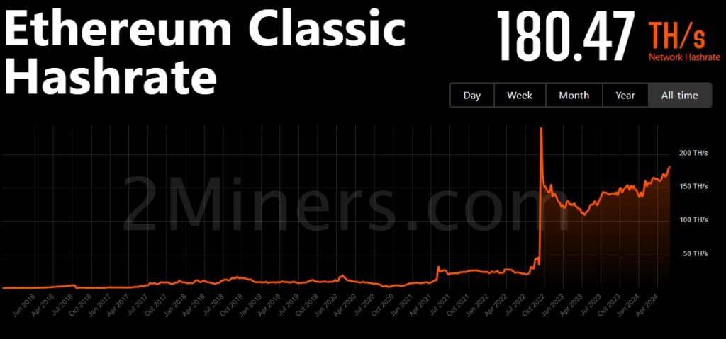 Ethereum-Classic-ETC-Network-Hashrate-Chart-2Miners-Google-Chrome