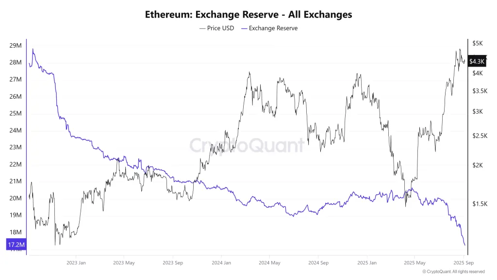 Ethereum Exchange Reserve - All Exchanges