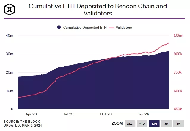 Совокупная стоимость Ethereum в стейкинге превысила $117 млрд