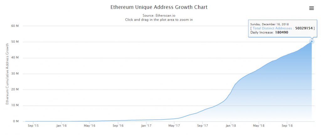 Число адресов в сети Ethereum превысило 50 млн