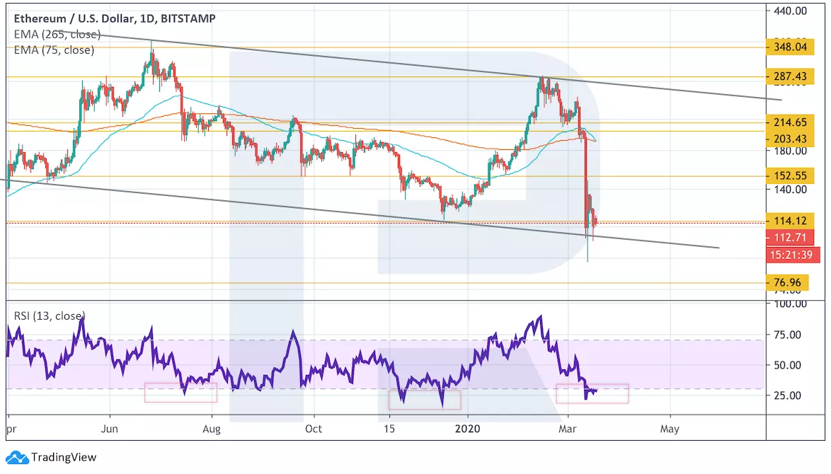 Анализ цен криптовалют: нельзя допустить дальнейшего снижения
