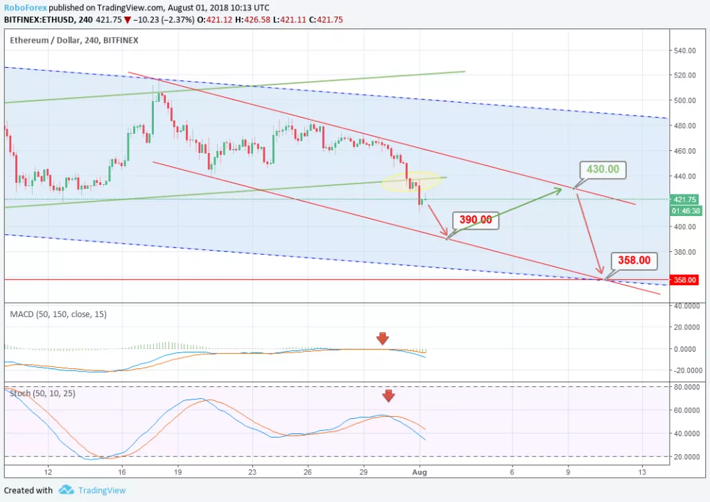 Анализ цен альткоинов: тучи сгущаются