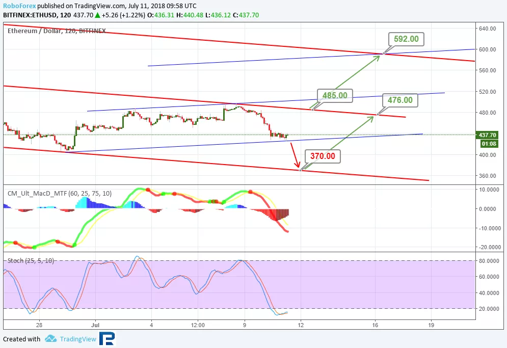 Анализ цен альткоинов: до настоящего «дна» еще далеко