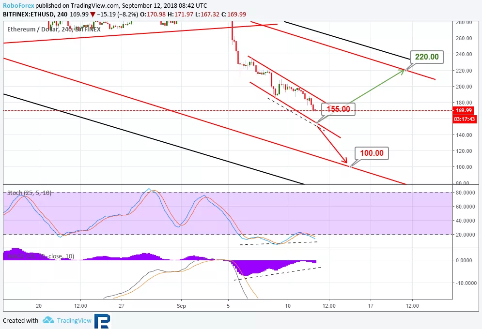 Анализ курсов криптовалют: продолжение нисходящей динамики