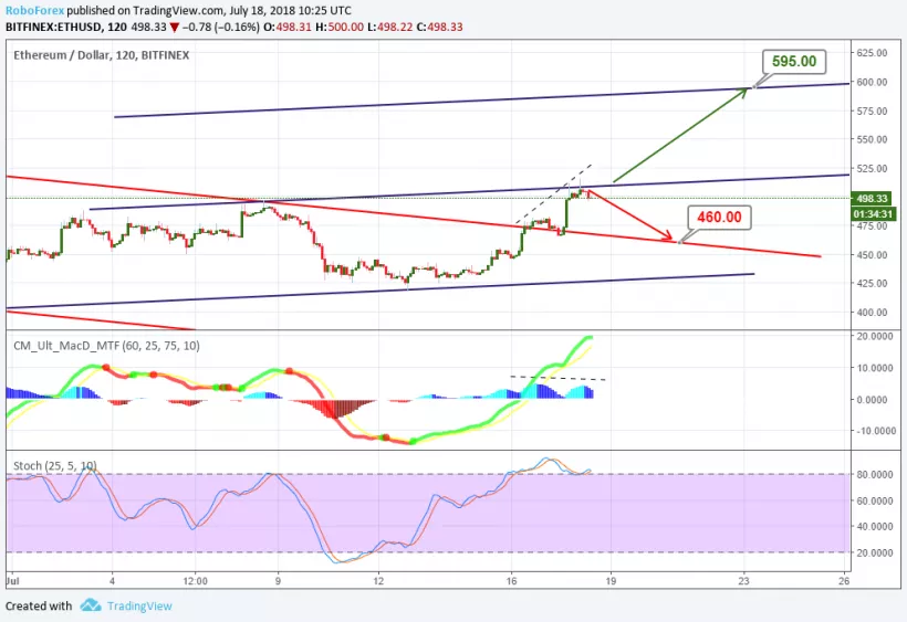 Анализ цен альткоинов: новая надежда