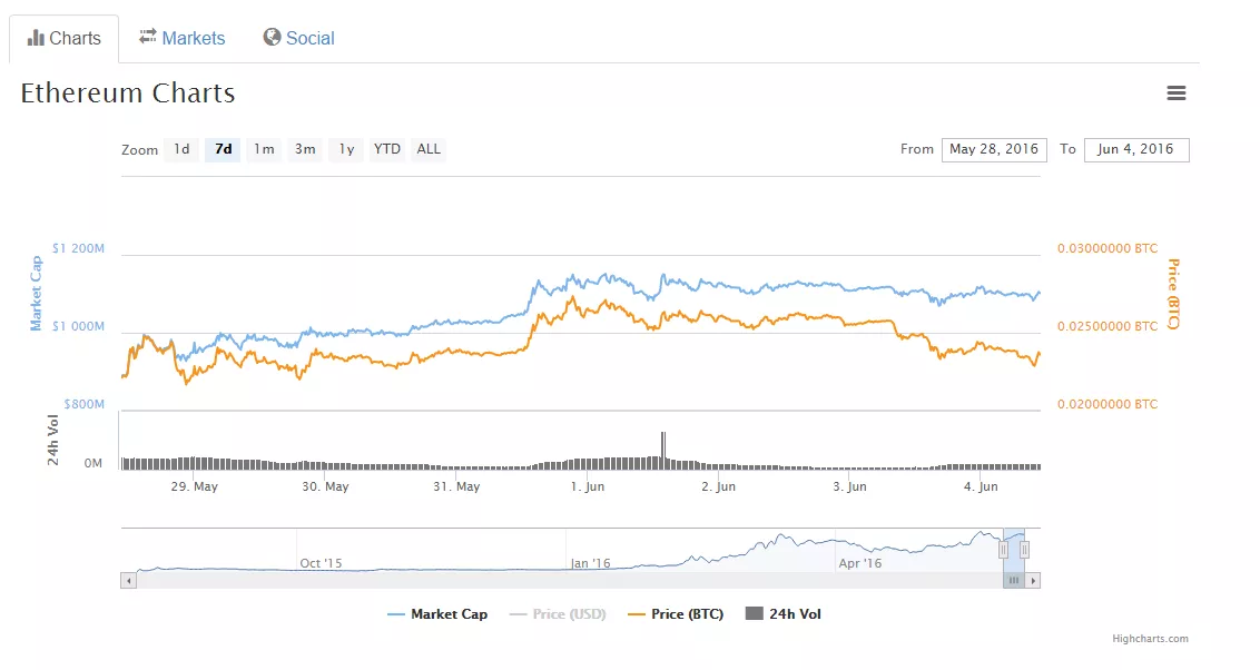 Ethereum+%28ETH%29+price%2C+charts%2C+and+info+_+Crypto-Currency+Market+Capitalizations+-+Google+Chrome+2016-06-04+14.26.01