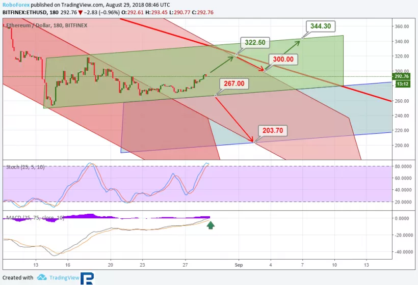 Анализ курсов криптовалют: восходящая коррекция с шансом на пробитие сопротивлений