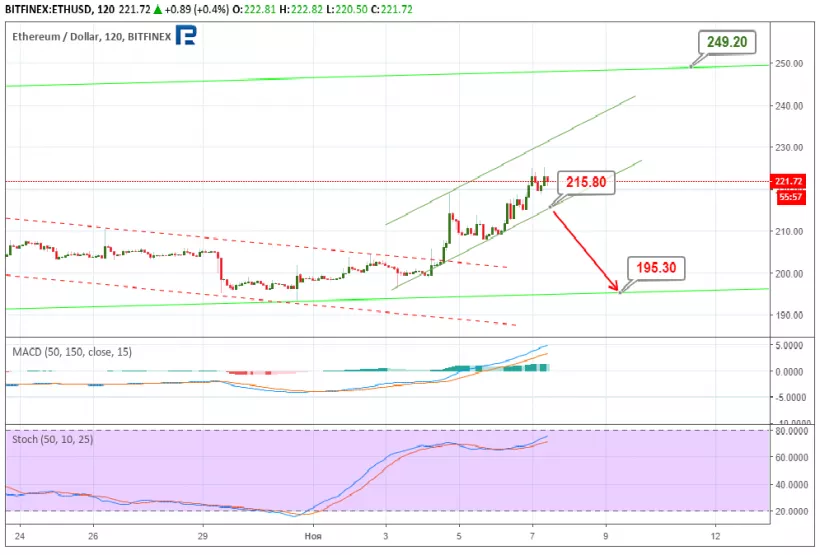 Анализ цен криптовалют: локальное господство быков