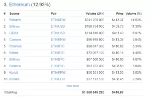 Цена Ethereum приблизилась к новому историческому максимуму