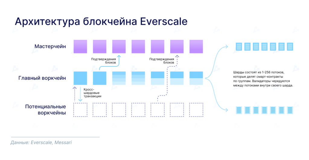 Структура блокчейна Everscale. Данные: Messari, Everscale