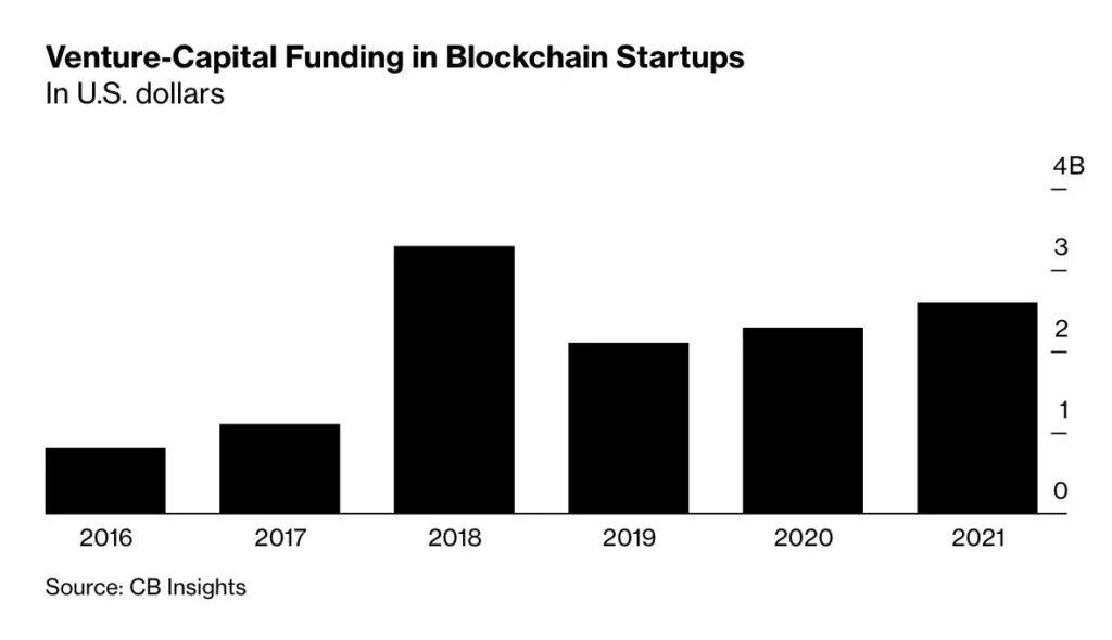 В первом квартале криптокомпании привлекли больше венчурного капитала, чем за весь 2020 год