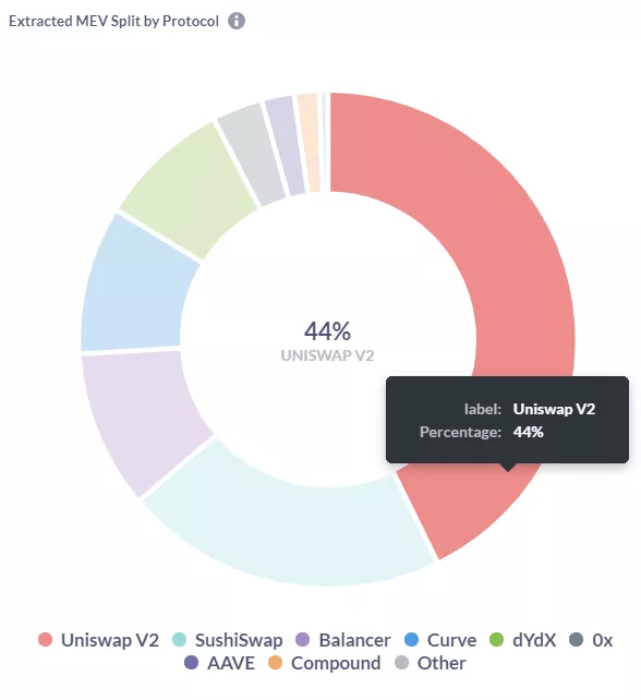 Невидимый налог в Ethereum: что такое MEV и как ему противостоять