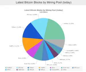 F2Pool прекратил сигнализировать о поддержке Segwit2x