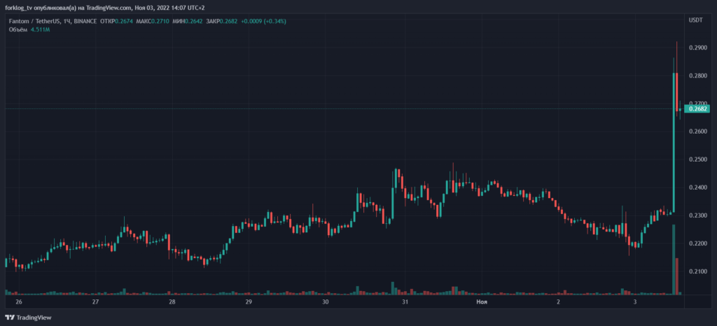 Токен FTM вырос на 20% на фоне слухов о возвращении Андре Кронье в Fantom Foundation