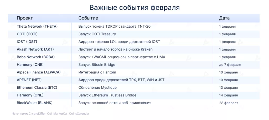 Календарь на февраль: обновление Ethereum Classic и интеграция Alpaca Finance с Fantom