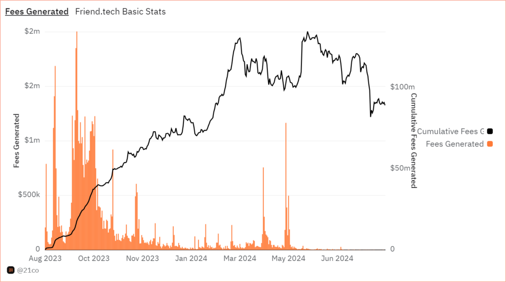 Fees-Generated